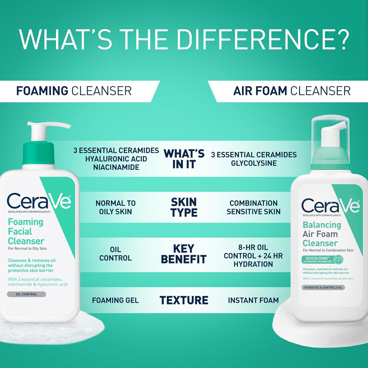 CeraVe Foaming Facial Cleanser, Gentle Cleanser for Oily Skin, 19oz