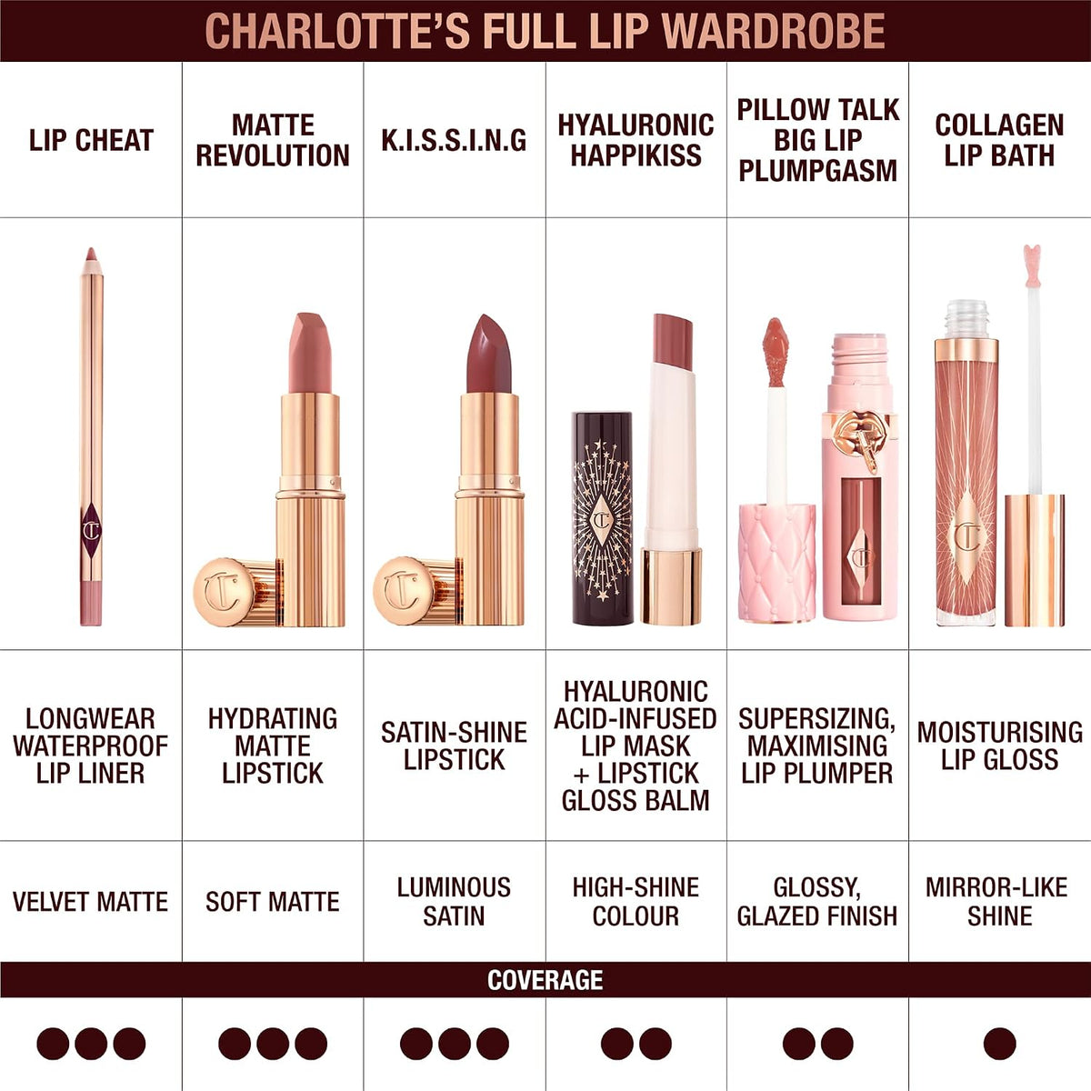 Charlotte Tilbury K.I.S.S.I.N.G Lipstick - Moisturizing & Hydrating Lipstick with Light-Diffusing Pigments for a Luminou